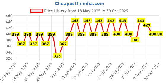 flipkart.com milton Marvel 1500 Serve Casserole milton Price History Graph from 13 May 2025 to 29 Oct 2025