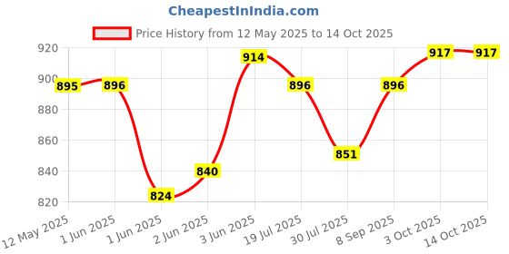 flipkart.com milton Marvel Jr Gift Set Pack of 3 Serve Casserole Set milton Price History Graph from 12 May 2025 to 13 Oct 2025