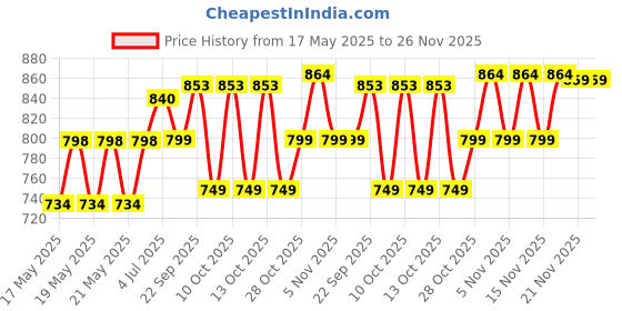 flipkart.com milton Max Meal 2Microwave Safe Inner Steel & 1 Plastic Containers, Bottle, 1 Small Box 4 Containers Lunch Box milton Price History Graph from 17 May 2025 to 25 Nov 2025