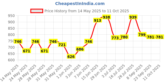 flipkart.com milton Meal Large Tiffin , 770 ml, 1 Containers Lunch Box milton Price History Graph from 14 May 2025 to 11 Oct 2025