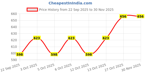 flipkart.com milton Meal Safe 2 Inner Steel Tiffin Box for School with Steam Release Plug Orange 2 Containers Lunch Box milton Price History Graph from 22 Sep 2025 to 30 Nov 2025