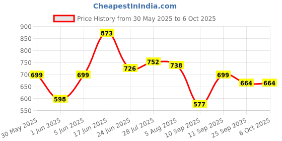 flipkart.com milton Micro Meal Lunch Box (3 Containers,1 x 180 ml , 2 X 320 ml) With Jacket 3 Containers Lunch Box milton Price History Graph from 30 May 2025 to 6 Oct 2025