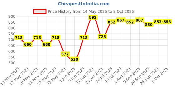 flipkart.com milton Microwow One Touch 1500 Inner Steel Casserole One Touch Lid (1340 ml) Warm Grey Cook and Serve Casserole Set milton Price History Graph from 14 May 2025 to 7 Oct 2025