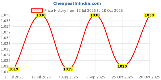 flipkart.com milton Microwow One Touch 2500 Inner Steel Casserole with One Touch Lid, 2120 ml, Mauve Cook and Serve Casserole Set milton Price History Graph from 13 Jul 2025 to 28 Oct 2025