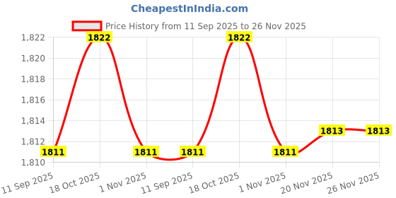 flipkart.com milton MICROWOW ONE TOUCH CASSEROLE JR GIFT SET Pack of 3 Thermoware Casserole Set milton Price History Graph from 11 Sep 2025 to 25 Nov 2025