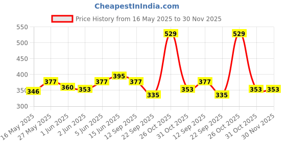 flipkart.com milton Mini Fun Treat Inner Stainless Steel Tiffin Box, 650 ml, Spoon and Fork, Pink 2 Containers Lunch Box milton Price History Graph from 16 May 2025 to 30 Nov 2025