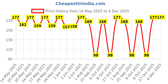 flipkart.com milton Mini Fun Treat Super Hero Plastic Tiffin Box for Kids, Light Yellow 2 Containers Lunch Box milton Price History Graph from 14 May 2025 to 4 Dec 2025