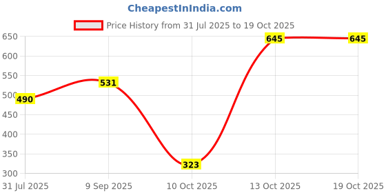 flipkart.com milton Minimate 200 Thermosteel Water Bottle, ISI Certified, 24 Hr Hot and Cold 190 ml Flask milton Price History Graph from 31 Jul 2025 to 17 Oct 2025
