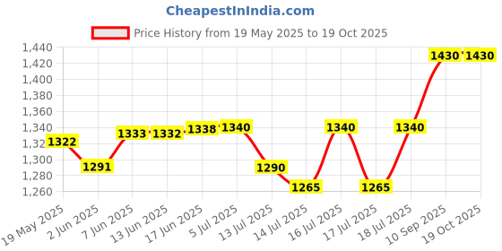 flipkart.com milton ML-E-85 Bottled Water Dispenser milton Price History Graph from 19 May 2025 to 17 Oct 2025