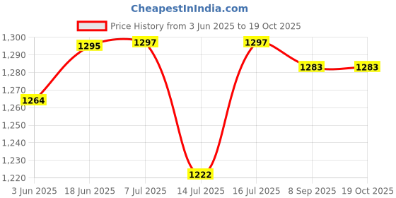flipkart.com milton ML-W-15 Bottled Water Dispenser milton Price History Graph from 3 Jun 2025 to 19 Oct 2025