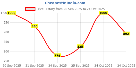 flipkart.com milton More Meal Insulated Inner Stainless Steel Large Tiffin Box 2 Containers Lunch Box milton Price History Graph from 20 Sep 2025 to 24 Oct 2025