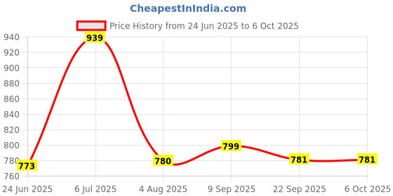 flipkart.com milton More Meal Large Tiffin Box, 770 ml, with Container, 175 ml and Spoon, Ivory 1 Containers Lunch Box milton Price History Graph from 24 Jun 2025 to 6 Oct 2025