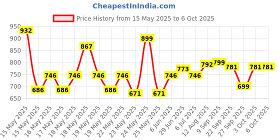 flipkart.com milton More Meal Large Tiffin,770 ml, with Container, 175 ml and Spoon, Pink 1 Containers Lunch Box milton Price History Graph from 15 May 2025 to 5 Oct 2025