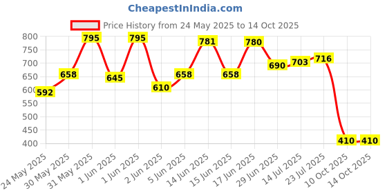 flipkart.com milton More Meal Small Tiffin , 600 ml,120 ml and Spoon,Parrot Green 1 Containers Lunch Box milton Price History Graph from 24 May 2025 to 13 Oct 2025
