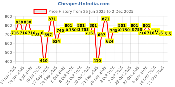 flipkart.com milton More Meal Small Tiffin Box, 600 ml, with Container,120 ml and Spoon, Sea Green 1 Containers Lunch Box milton Price History Graph from 25 Jun 2025 to 2 Dec 2025
