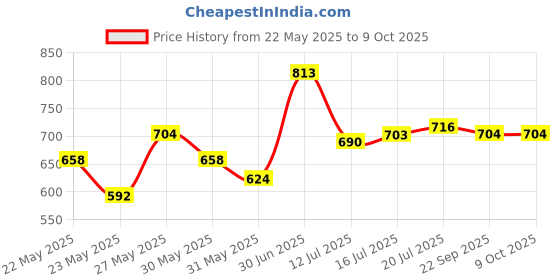 flipkart.com milton More Meal Small Tiffin Box, 600 ml, with Container,120 ml and Spoon,Light Purple 1 Containers Lunch Box milton Price History Graph from 22 May 2025 to 8 Oct 2025