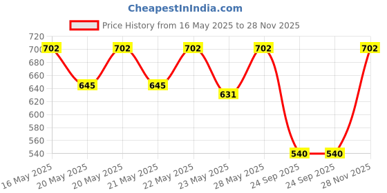 flipkart.com milton Name Tag Pet Water Bottle, Set of 6, Burgundy 1000 ml Bottle milton Price History Graph from 16 May 2025 to 28 Nov 2025