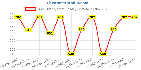 flipkart.com milton Name Tag Pet Water Bottle, Set of 6, Green 1000 ml Bottle milton Price History Graph from 12 May 2025 to 22 Nov 2025