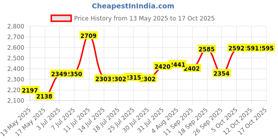 flipkart.com milton Nano 2 Burner MS Frame Glass Top Gas Stove with Brass Burners Glass Manual Gas Stove milton Price History Graph from 13 May 2025 to 17 Oct 2025