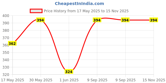 flipkart.com milton New Big Bite Insulated Inner Stainless Steel Tiffin , Dark Pink 1 Containers Lunch Box milton Price History Graph from 17 May 2025 to 15 Nov 2025