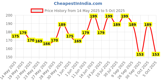 flipkart.com milton New Bon with leak-proof Each, Cyan 2 Containers Lunch Box milton Price History Graph from 14 May 2025 to 5 Oct 2025
