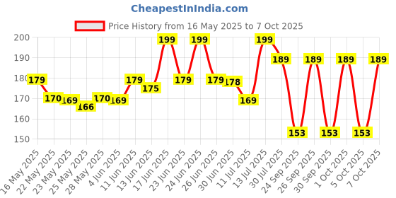 flipkart.com milton New Bon with leak-proof Each, Green 2 Containers Lunch Box milton Price History Graph from 16 May 2025 to 7 Oct 2025