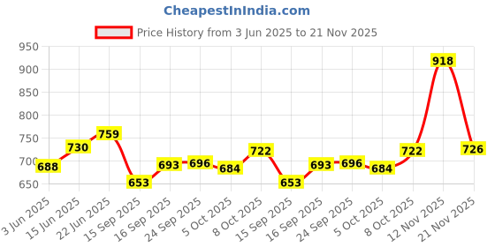 flipkart.com milton New Flatmate Inner Stainless Steel insulated Tiffin Box, 700 ml, Red 2 Containers Lunch Box milton Price History Graph from 3 Jun 2025 to 21 Nov 2025