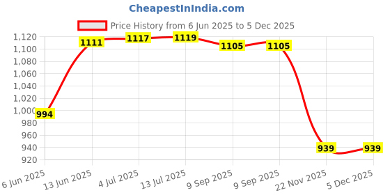 flipkart.com milton New Kool Stallion 10 Insulated Plastic Water Jug, 1 Piece, 9.7 Litres, Blue Bottled Water Dispenser milton Price History Graph from 6 Jun 2025 to 4 Dec 2025