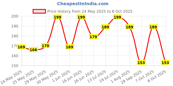 flipkart.com milton New Lunch Box with 2 leak-proof containers, 280 ml Each, Yellow 2 Containers Lunch Box milton Price History Graph from 24 May 2025 to 8 Oct 2025