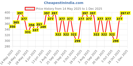 flipkart.com milton New Meal Combi and 1 Tumbler, Blue 3 Containers Lunch Box milton Price History Graph from 14 May 2025 to 1 Dec 2025