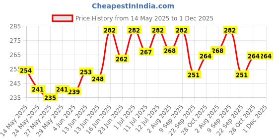 flipkart.com milton New Mini Insulated Tiffin 2 Containers Lunch Box milton Price History Graph from 14 May 2025 to 30 Nov 2025