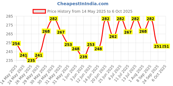 flipkart.com milton New Mini Insulated Tiffin with 2 , 280 ml Each, Yellow 2 Containers Lunch Box milton Price History Graph from 14 May 2025 to 6 Oct 2025