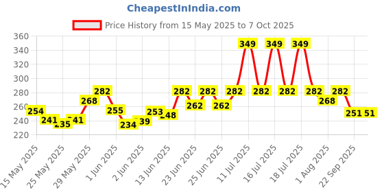flipkart.com milton New Mini Lunch Insulated Tiffin with 2 280 ml Each, Cyan 2 Containers Lunch Box milton Price History Graph from 15 May 2025 to 7 Oct 2025