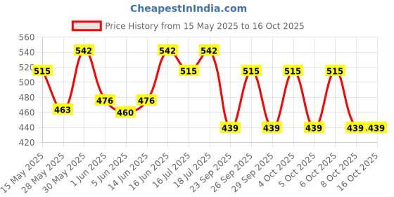 flipkart.com milton New Steel Combi , 3 and 1 Tumbler with Jacket, Red 4 Containers Lunch Box milton Price History Graph from 15 May 2025 to 16 Oct 2025