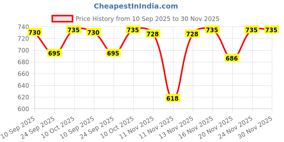 flipkart.com milton New Tiffin, 2 Tiers of Stainless Steel Containers 3 Containers Lunch Box milton Price History Graph from 10 Sep 2025 to 29 Nov 2025