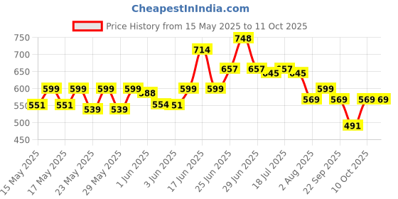 flipkart.com milton Nutri Tiffin 2 Containers Lunch Box milton Price History Graph from 15 May 2025 to 11 Oct 2025