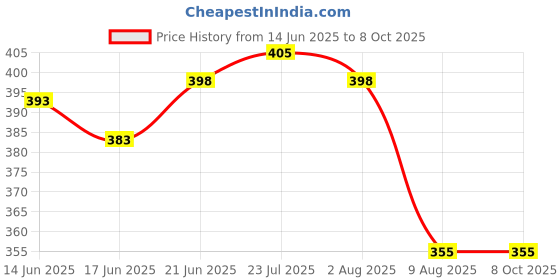 flipkart.com milton Only Lid Thermosteel Flask Push Lid - Flask 1000 Ml & 750 Ml. [Cello,Brosil] 1 inch Lid milton Price History Graph from 14 Jun 2025 to 7 Oct 2025