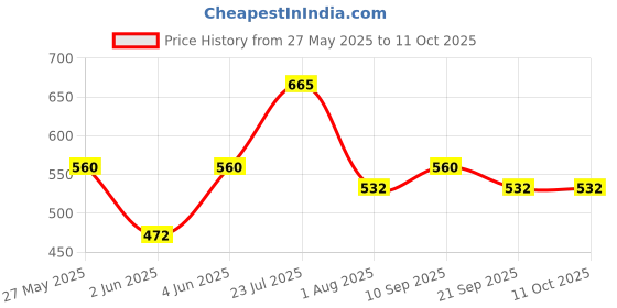 flipkart.com milton optima 350 350 ml Flask milton Price History Graph from 27 May 2025 to 11 Oct 2025