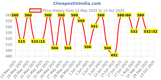 flipkart.com milton optima 350 ml Flask milton Price History Graph from 13 May 2025 to 13 Oct 2025