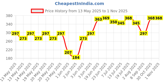 flipkart.com milton Orchid 1000 Thermoware Casserole milton Price History Graph from 13 May 2025 to 1 Nov 2025