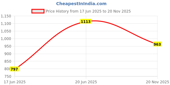 flipkart.com milton Orchid 3000 Casserole 2850 ml, Dark-Brown Cook and Serve Casserole milton Price History Graph from 17 Jun 2025 to 20 Nov 2025