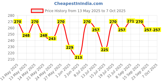 flipkart.com milton Oscar 1000 ml Bottle milton Price History Graph from 13 May 2025 to 7 Oct 2025