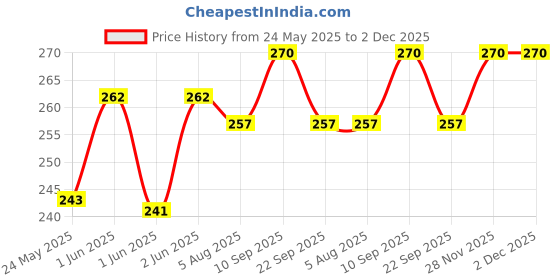 flipkart.com milton Oscar 1000 ml Bottle milton Price History Graph from 24 May 2025 to 2 Dec 2025