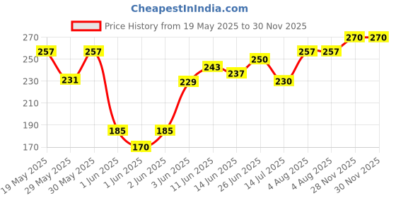 flipkart.com milton oscar pet 1000 ml Bottle milton Price History Graph from 19 May 2025 to 30 Nov 2025
