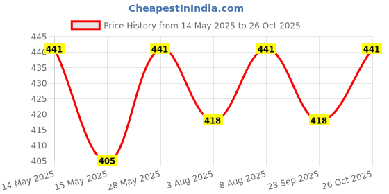 flipkart.com milton Oyster 1000 PU Insulated Inner Stainless Steel Casserole, 860 ml, Royal Blue Serve Casserole milton Price History Graph from 14 May 2025 to 26 Oct 2025