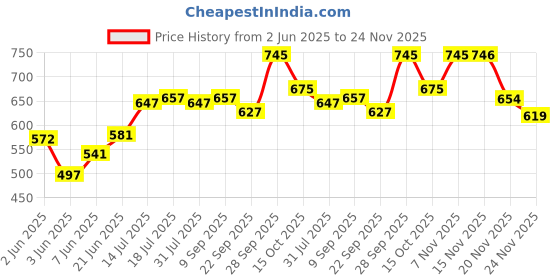 flipkart.com milton Oyster 1500 PU Insulated Inner Stainless Steel Casserole, 1275 ml, Taupe Serve Casserole milton Price History Graph from 2 Jun 2025 to 24 Nov 2025