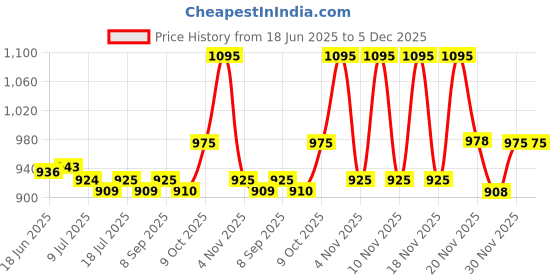 flipkart.com milton Oyster 2500 PU Insulated Inner Stainless Steel Casserole, 2190 ml, Light Green Serve Casserole milton Price History Graph from 18 Jun 2025 to 5 Dec 2025