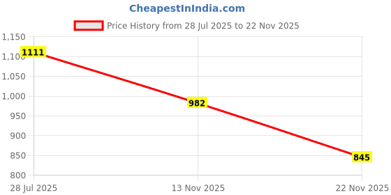flipkart.com milton Oyster 2500 PU Insulated Inner Stainless Steel Casserole, 2190 ml, Serve Casserole milton Price History Graph from 28 Jul 2025 to 22 Nov 2025