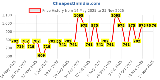 flipkart.com milton Oyster 2500 PU Insulated Inner Stainless Steel Casserole, 2190 ml, Taupe Serve Casserole milton Price History Graph from 14 May 2025 to 23 Nov 2025