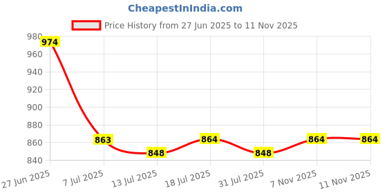 flipkart.com milton Oyster 2500 PU Insulated Inner Stainless Steel Casserole 2190ml, Black, BPA Free Serve Casserole milton Price History Graph from 27 Jun 2025 to 11 Nov 2025